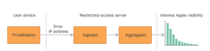 Learning with Privacy at Scale 1