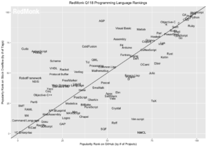 Swift w 10. najpopularniejszych języków programowania wg redmonk.com
