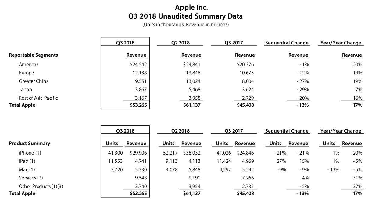 Wyniki finansowe Apple. Q3 2018