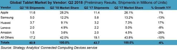 iPad zwiększa udział w rynku