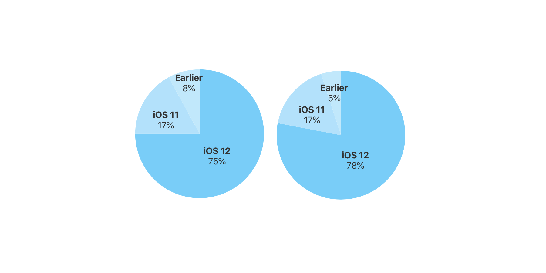 iOS 12 na 75% urządzeń, a iOS 13 na kilku!