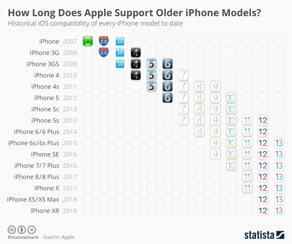 iPhone 5s rekordzistą, jak długo Apple wspiera stare iPhone'y?