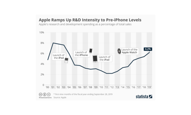 Apple znów będzie bardziej innowacyjne? Wydatki na badania i rozwój rosną do poziomu „sprzed iPhone”