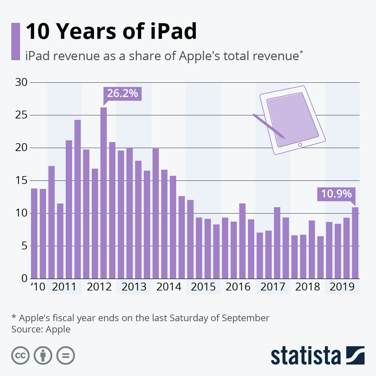 10 Years of iPad