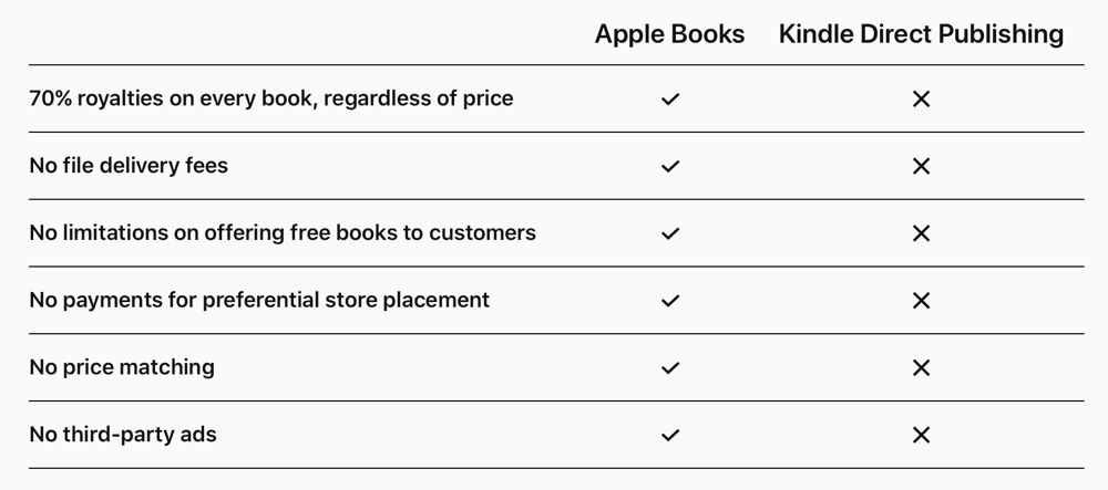 Apple Books kontra Kindle