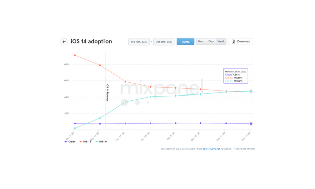 iOS 14 nie zdobywa naszych iPhone’ów tak szybko, jak 13