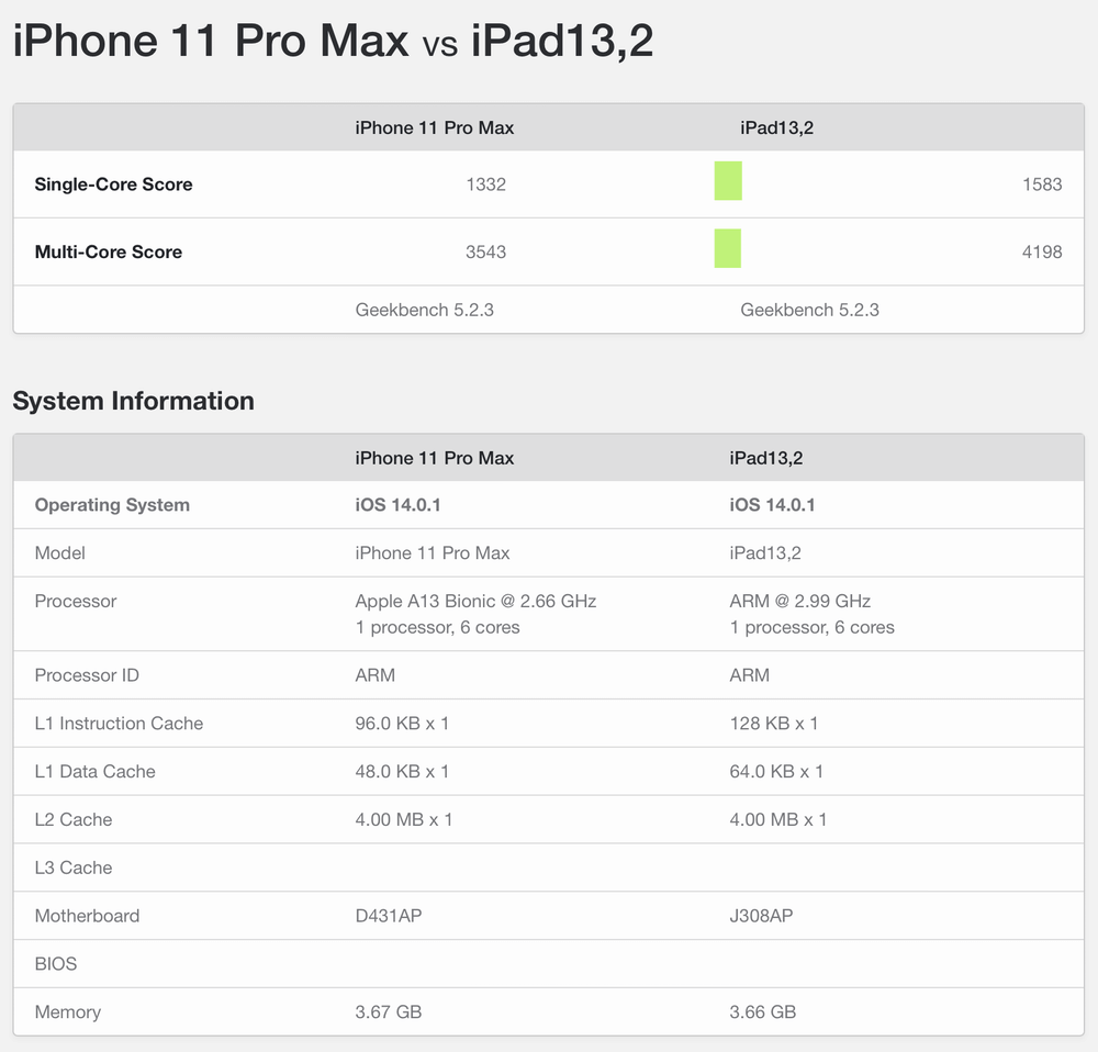 iPhone 11 Pro Max kontra iPad Air 4 Geekbench