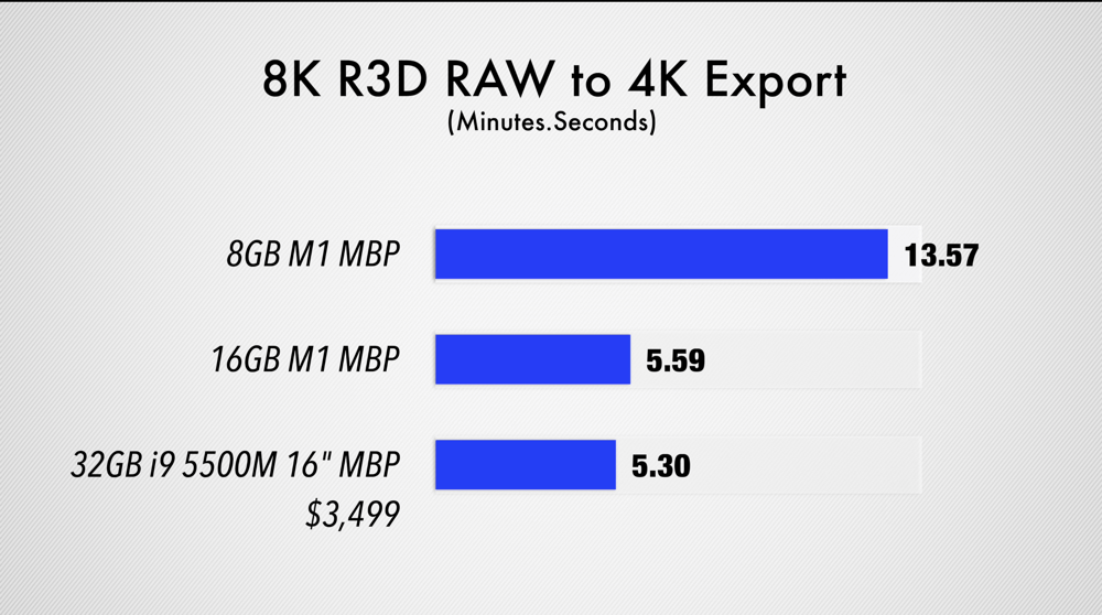 MacBook Pro 13 M1 8 GB kontral 16 GB RAW export do 4k