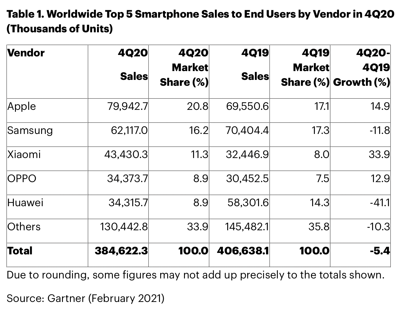 Sprzedaż smartfonów 4 kwartał 2020: Gartner