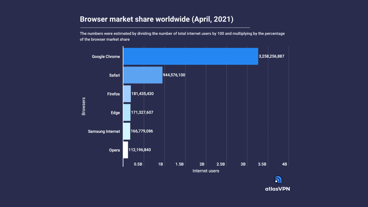 Udział przeglądarek WWW w rynku, kwiecień 2021